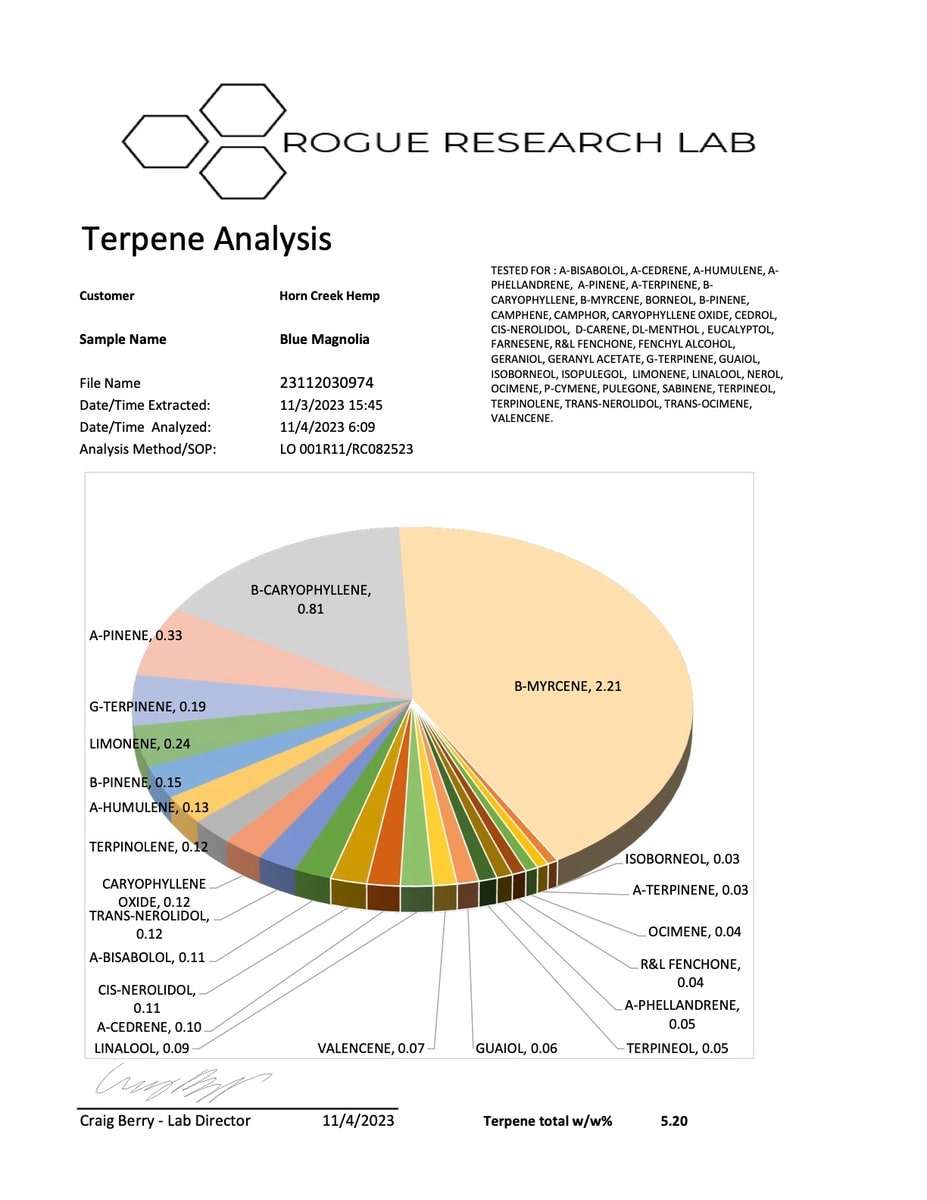 2023 Blue Magnolia COA